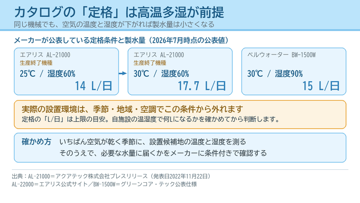 空気製水機の定格条件と製水量を比べた図。エアリスAL-21000は25℃・湿度60%で14L/日、30℃・湿度60%で17.7L/日、ベルウォーターBW-1500Wは30℃・湿度90%で15L/日。AL-21000には生産終了機種の注記を添えている。定格条件は高温多湿に置かれており、実際の設置環境では条件から外れることを示す