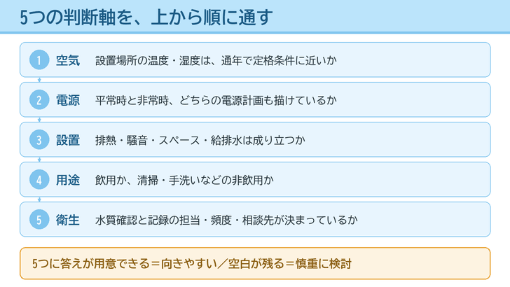 空気製水の導入可否を判断するフロー図。1空気（設置場所の温度・湿度は通年で定格条件に近いか）、2電源（平常時と非常時の電源計画）、3設置（排熱・騒音・スペース・給排水）、4用途（飲用か非飲用か）、5衛生（水質確認と記録の担当・頻度・相談先）の順に確認し、5つに答えが用意できれば向きやすい、空白が残れば慎重に検討と結論づける