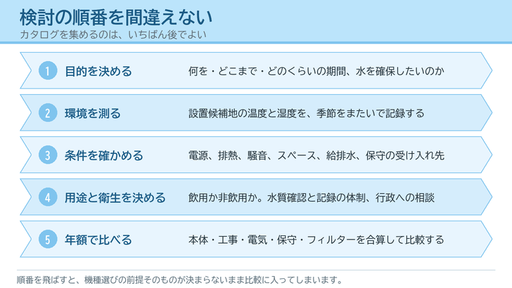 空気製水の導入検討ステップの工程図。1目的を決める、2環境を測る、3条件を確かめる、4用途と衛生を決める、5年額で比べる、の順に矢印形の帯で並べ、カタログを集めるのは最後でよいことを示す
