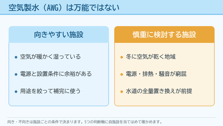 「空気製水（AWG）は万能ではない」と題し、向きやすい施設と慎重に検討する施設を左右に並べた図。左は空気が暖かく湿っている・電源と設置条件に余裕がある・用途を絞って補完に使う、右は冬に空気が乾く地域・電源や排熱や騒音が窮屈・水道の全量置き換えが前提