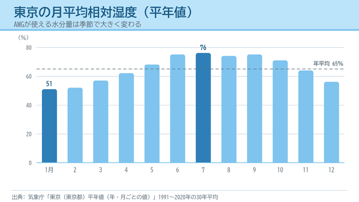 東京の月平均相対湿度の平年値を示した棒グラフ。1月が51%で最も低く、7月が76%で最も高い。年平均は65%
