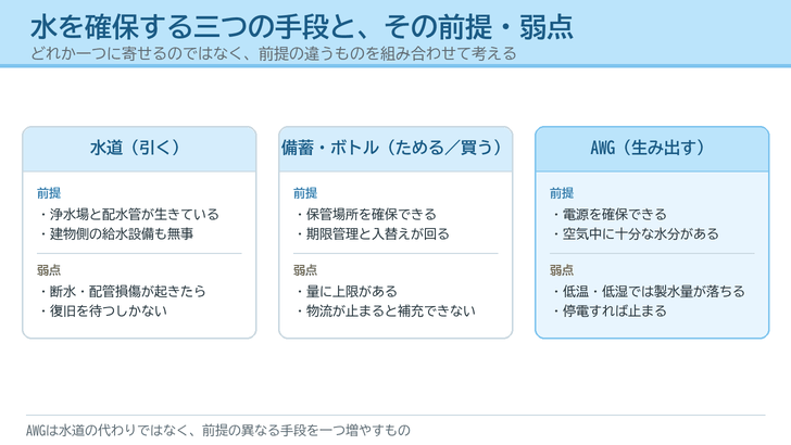 水道・備蓄/ボトル・AWGの三つの水確保手段を並べ、それぞれの前提条件と弱点を対比した図