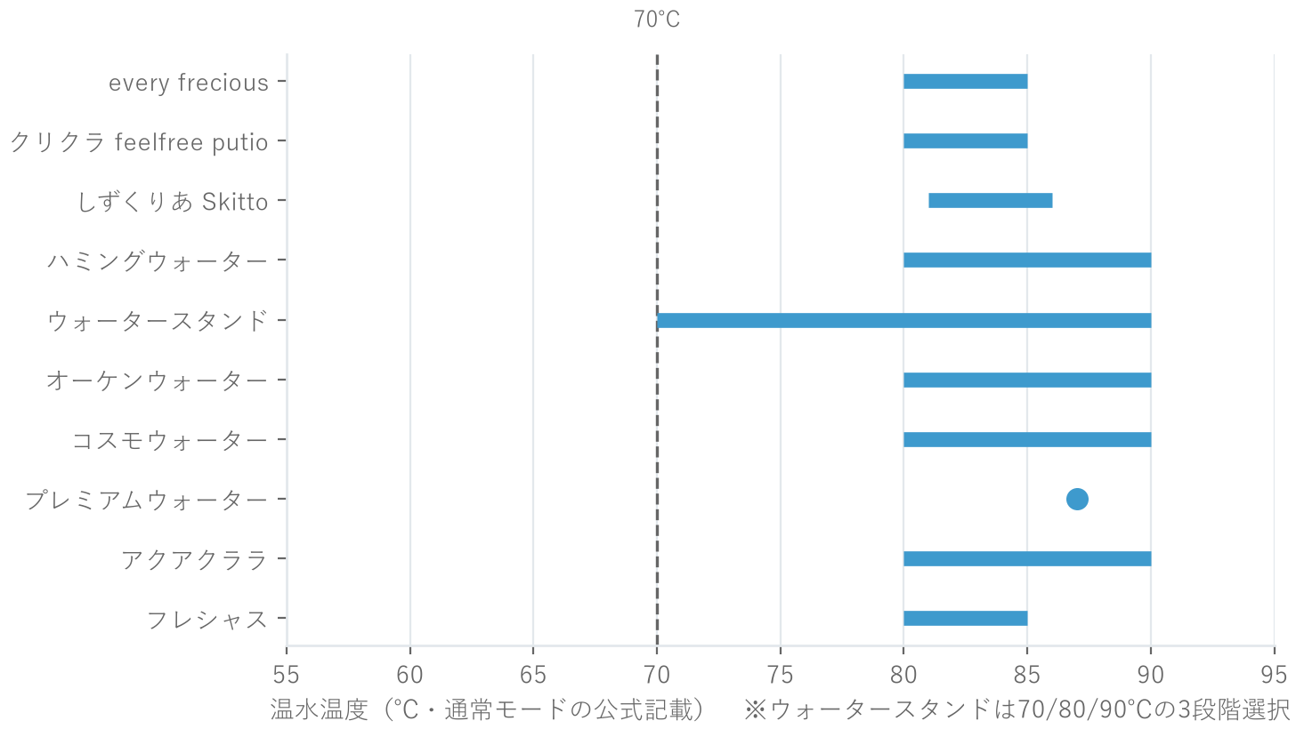 10社の温水温度帯と70℃ラインを示す図