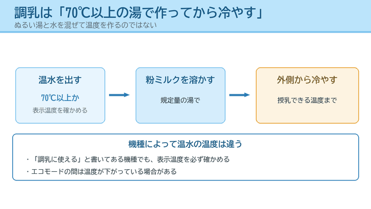 温水を出す・粉ミルクを溶かす・外側から冷やす、という調乳の順番を3つの箱と矢印で描いたイラスト