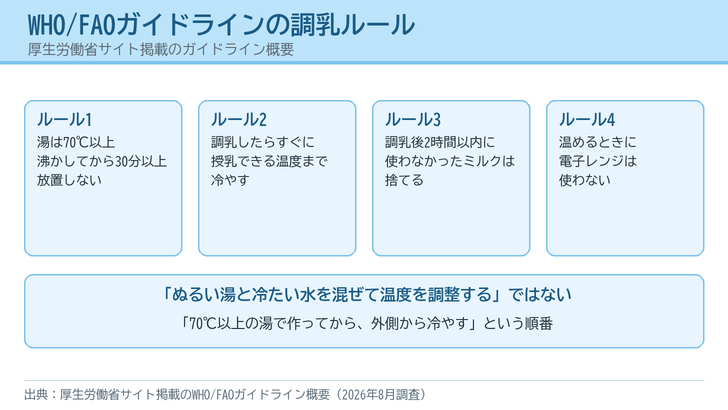 粉ミルクの調乳の4つのルールを並べ、70℃以上の湯で作ってから冷やすという順番を強調した図
