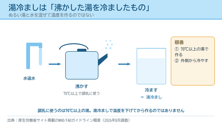水道水を沸かして湯にし、その湯を冷ましたものが湯冷ましであるという流れを、蛇口・やかん・コップの絵で描いたイラスト