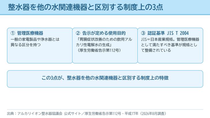 整水器の制度上の位置づけを3つのカードで示した図。管理医療機器であること、告示第112号が使用目的を定めていること、適合性認証基準JIS T 2004があること