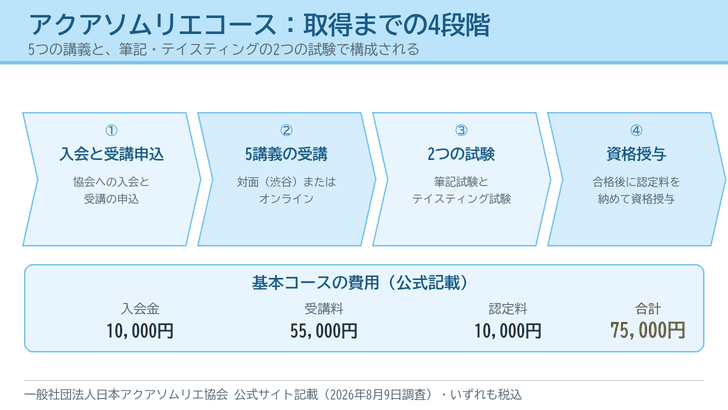 入会と受講申込・5講義の受講・筆記とテイスティングの試験・資格授与という4段階を工程図で示し、入会金10,000円と受講料55,000円と認定料10,000円の合計75,000円を下段に添えた図