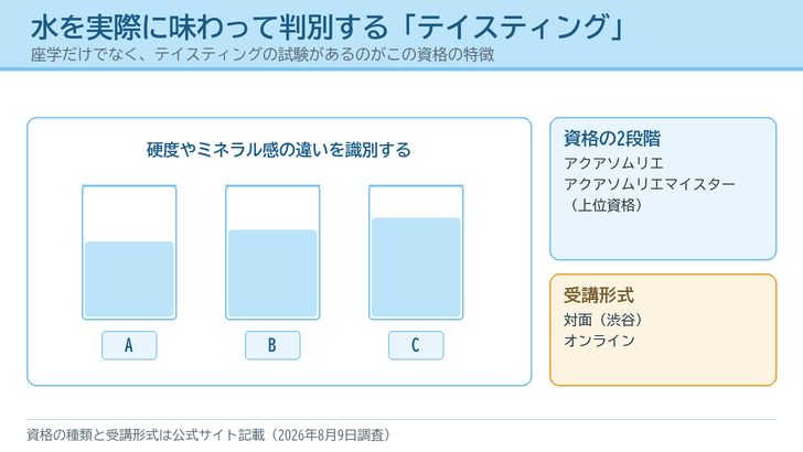 記号を振った3つのグラスの水を並べて味の違いを識別するテイスティングの場面を描き、資格の2段階と受講形式を右に添えたイラスト