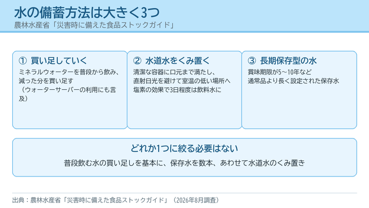 水の備蓄方法を、買い足していく方法・水道水をくみ置く方法・長期保存型の水を備える方法の3つのカードで示した図