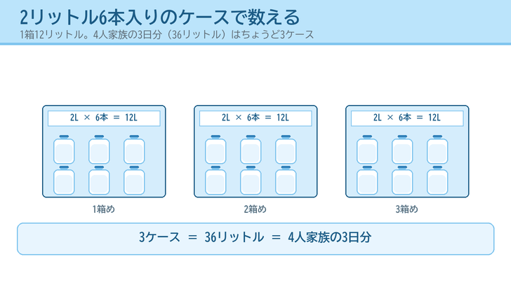 2リットルのペットボトル6本入りのケースを3箱並べ、合計36リットルが4人家族の3日分にあたることを描いたイラスト