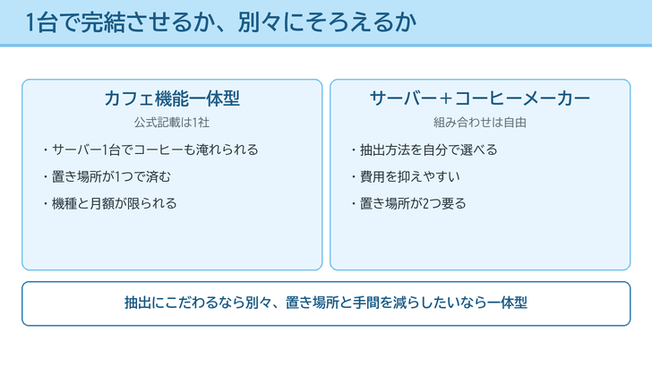 カフェ機能一体型と、サーバーとコーヒーメーカーを別々にそろえる選択肢を左右に分けたイラスト