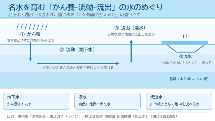 雨がしみ込む「かん養」、地中を流れる「流動」、地表に現れる「流出（湧水）」という地下水循環と、川の水が地中を流れる伏流水の位置関係を示した断面図
