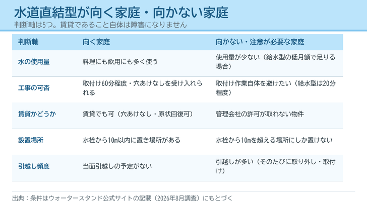 水の使用量・工事の可否・賃貸かどうか・設置場所・引越し頻度の5つの判断軸で、水道直結型が向く家庭と向かない家庭を対比した早見表の図
