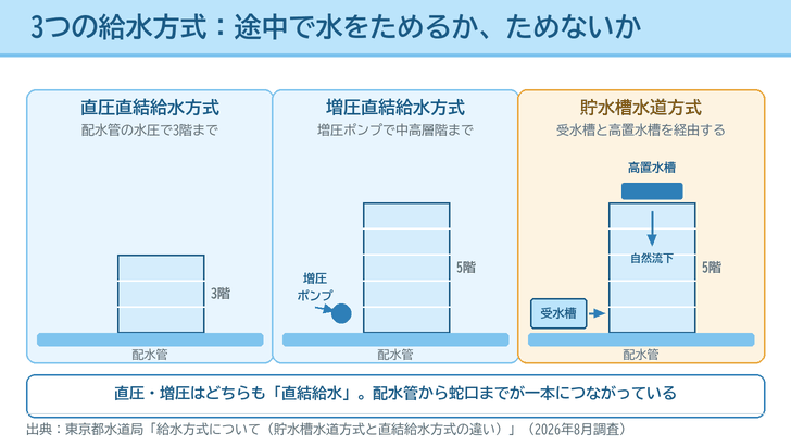 直圧直結給水方式・増圧直結給水方式・貯水槽水道方式の3つを建物の断面で並べ、受水槽と高置水槽の位置を示した図