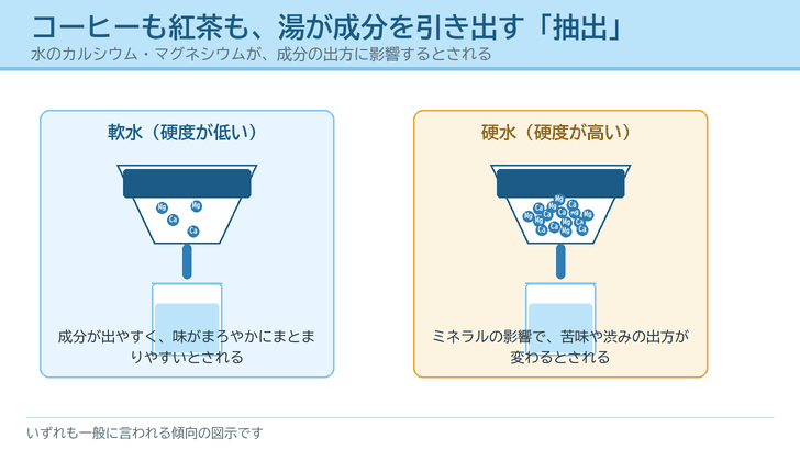 ドリッパーの中の豆や茶葉から成分が湯に溶け出す様子を描き、水の中のミネラルの多い少ないで抽出の出方が変わることを左右に並べたイラスト