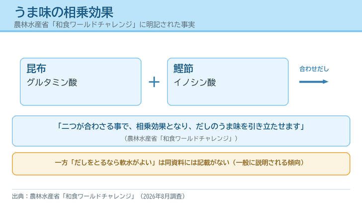 昆布のグルタミン酸と鰹節のイノシン酸が合わさって相乗効果になることを示し、軟水との相性は同資料に記載がないことを添えた図