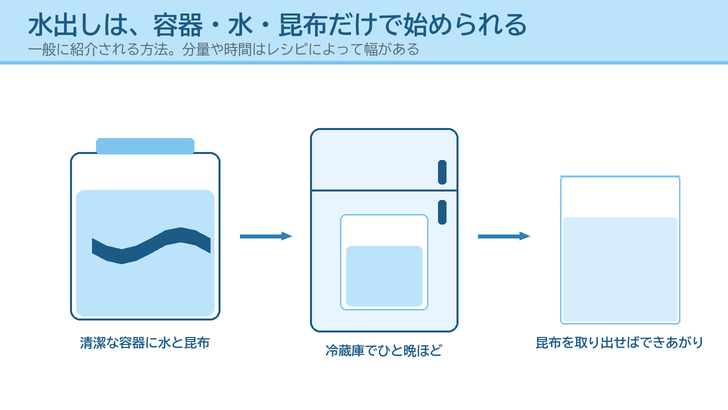 容器に水と昆布を入れ、冷蔵庫でひと晩置いてから昆布を取り出すまでの水出しの流れを描いたイラスト