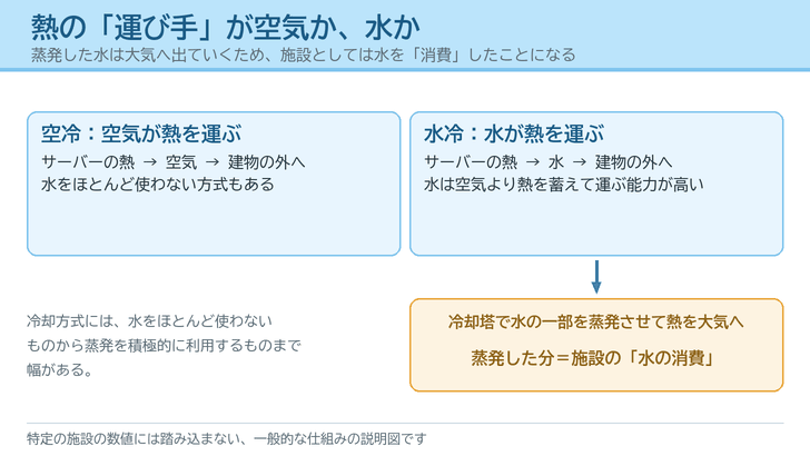空冷と水冷の違いを左右に並べ、水冷では冷却塔で蒸発した分が施設の水の消費になることを示した図