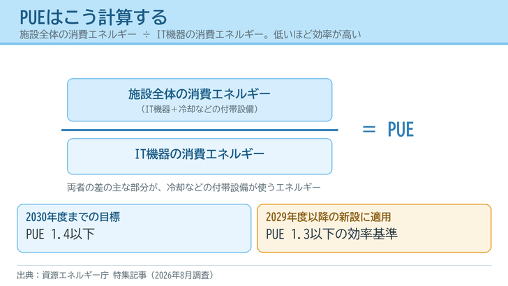 PUEが施設全体の消費エネルギーをIT機器の消費エネルギーで割った値であることを分数の形で示し、2030年度の目標と2029年度以降の効率基準を併記した図