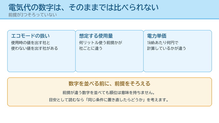 電気代の比較が難しい3つの理由（エコモードの扱い・想定使用量・電力単価）をカードで並べたイラスト