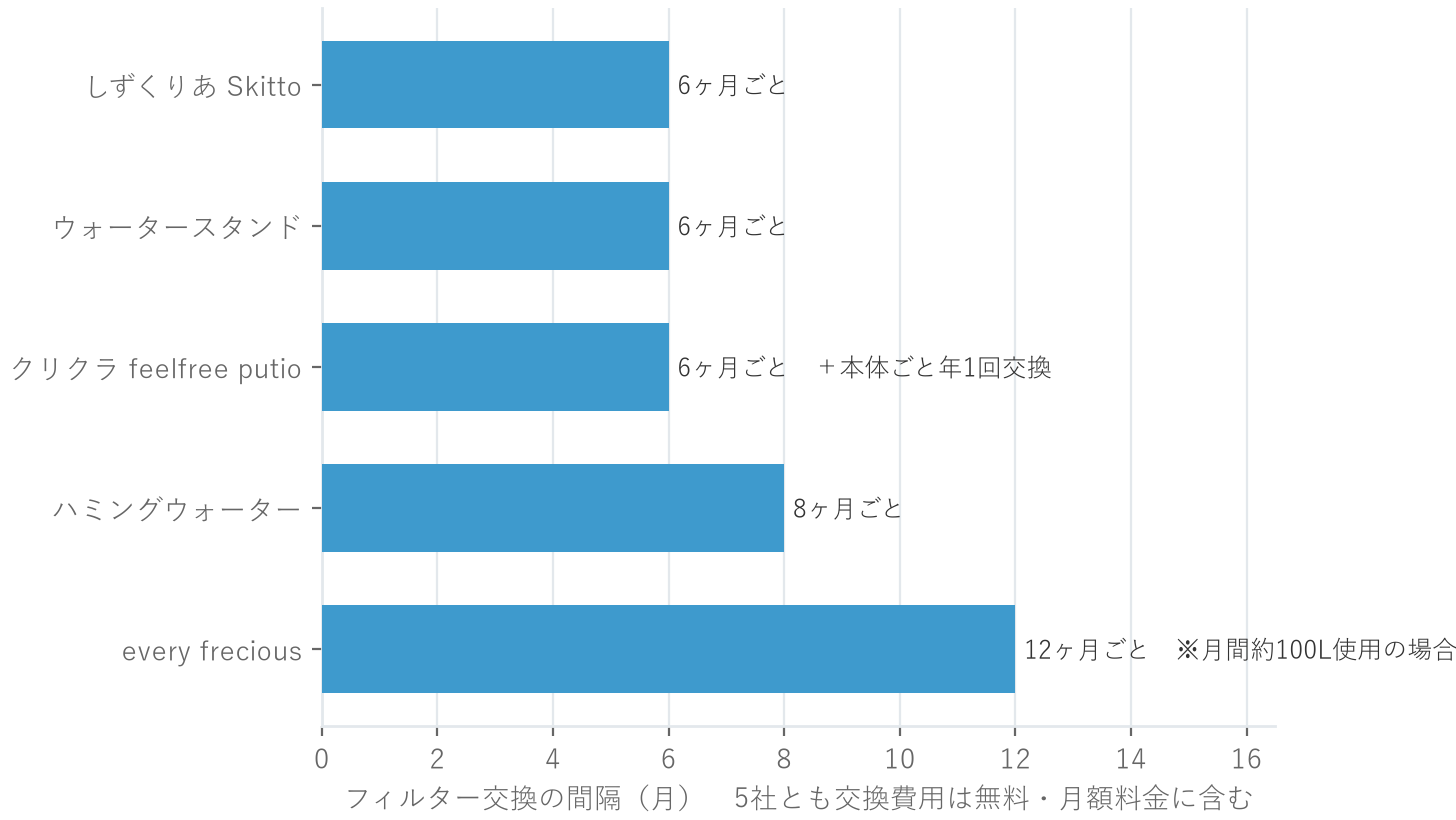 浄水型5社のフィルター交換間隔（6〜12ヶ月）を比較した横棒グラフ