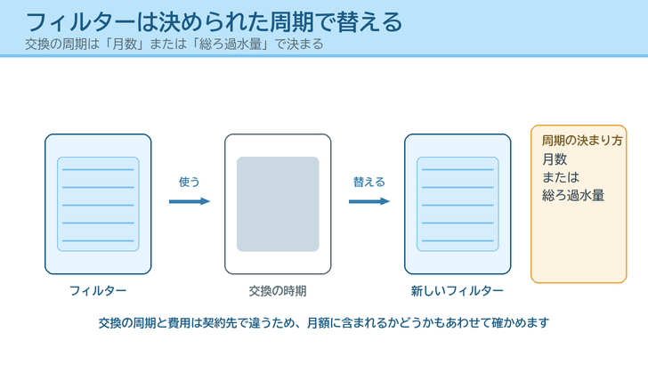 使ったフィルターを交換の時期に新しいものへ替える流れを描き、周期が月数または総ろ過水量で決まることを添えたイラスト