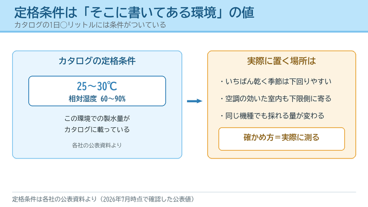 カタログの定格条件(25〜30℃・相対湿度60〜90%)と、実際に設置する環境の差を対比して描いたイラスト
