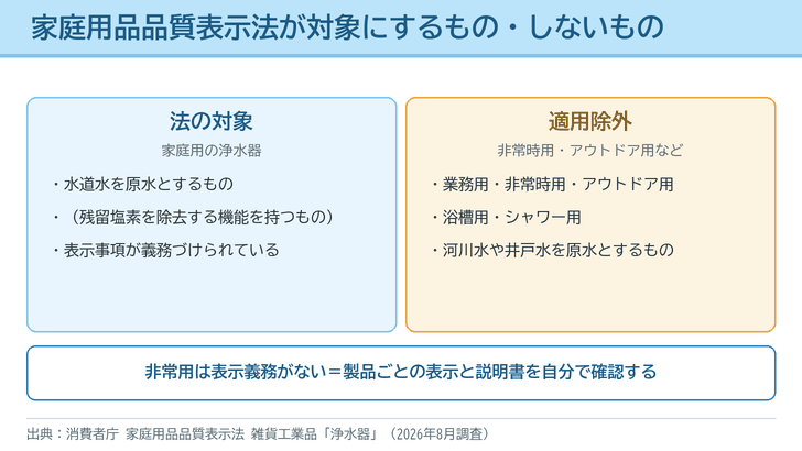 家庭用品品質表示法の対象となる家庭用浄水器と、適用除外となる非常時用・アウトドア用などを左右に分けた図