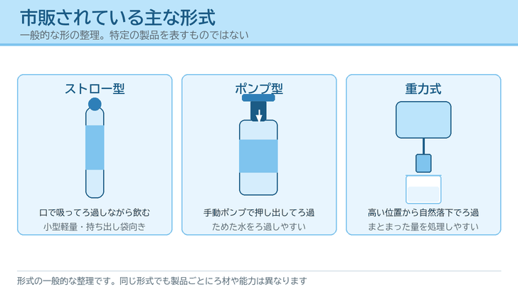 ストロー型・ポンプ型・重力式という非常用浄水器の3つの形式を、一般的な形状で描いたイラスト