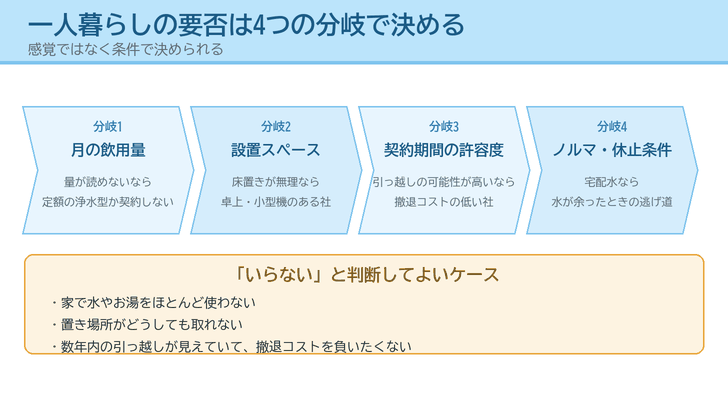 一人暮らしの要否を決める4つの分岐（飲用量・設置スペース・契約期間・ノルマと休止条件）を帯で並べ、契約しないと判断してよいケースを添えたイラスト