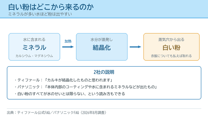 水に含まれるミネラルが加熱で結晶化し、蒸気穴から白い粉として出てくる流れを矢印で示した図