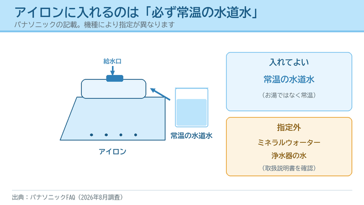 アイロンの給水口に常温の水道水を入れる様子と、入れてよい水・指定外の水を並べて描いたイラスト