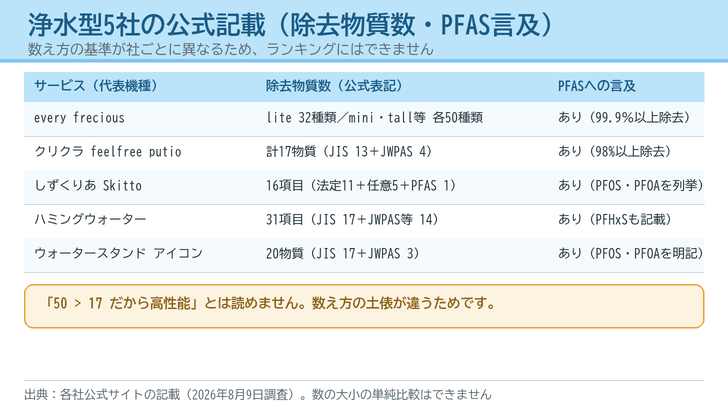 浄水型5社の除去物質数の公式表記とPFASへの言及を並べた一覧図。数え方が異なるため順位づけはできない旨の注記つき