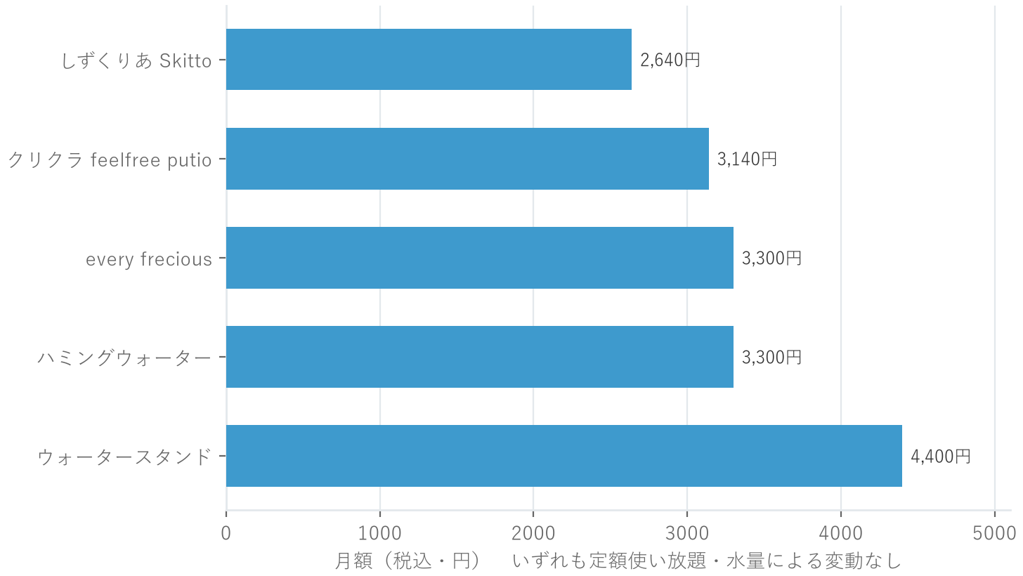 浄水型5社の月額(2,640〜4,400円)を比較した横棒グラフ