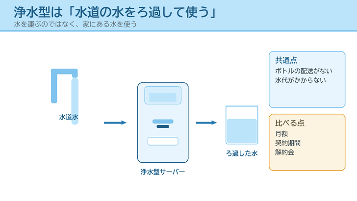 水道水を浄水型サーバーに通してろ過した水をコップに注ぐ流れを描き、共通点と比べるべき点を添えたイラスト