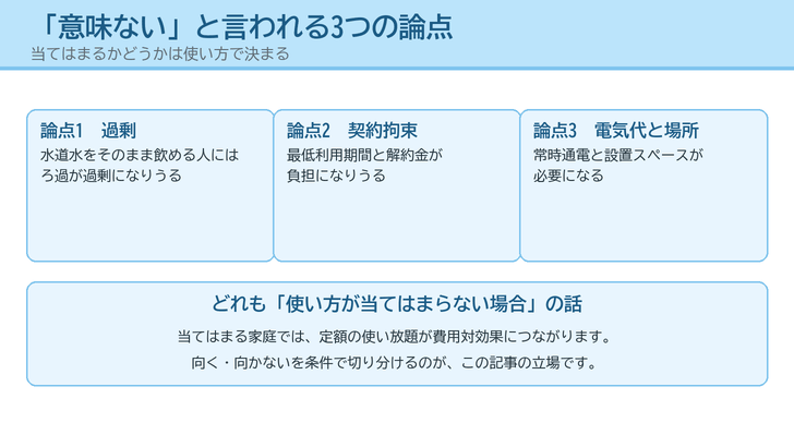 浄水型が「意味ない」と言われる3つの論点(過剰・契約拘束・電気代と置き場所)をカードで並べたイラスト