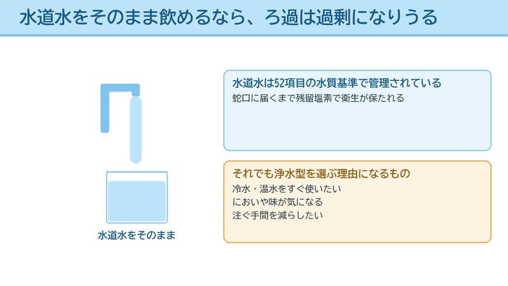 蛇口から注いだ水道水のコップを描き、水質基準による管理と、それでも浄水型を選ぶ理由を並べたイラスト