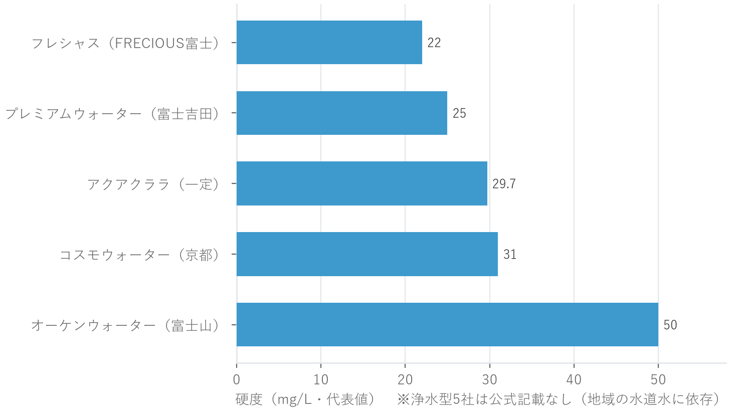 宅配水5社の硬度(代表値22〜50mg/L)を示す横棒グラフ