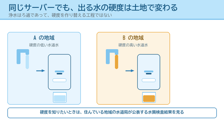 硬度の違う2つの地域で、同じ浄水型サーバーを通しても出る水の硬度が変わることを描いたイラスト