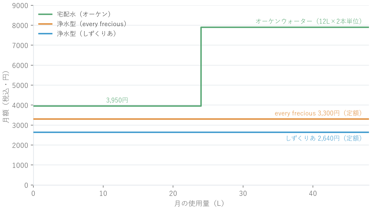 月の使用量と月額の関係。宅配水は注文本数で階段状に増え、浄水型は定額で一定