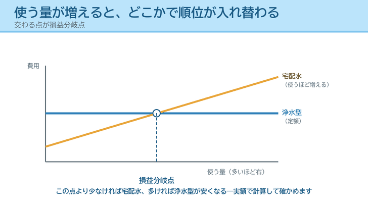 横軸に使う量、縦軸に費用をとり、定額の浄水型と使うほど増える宅配水の線が交わる損益分岐点を描いたイラスト