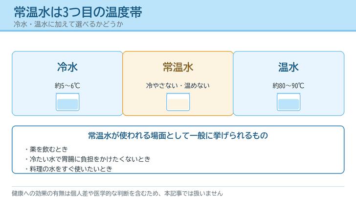 冷水・常温水・温水の3つの温度帯をコップの絵で並べ、常温水が使われる場面を添えたイラスト