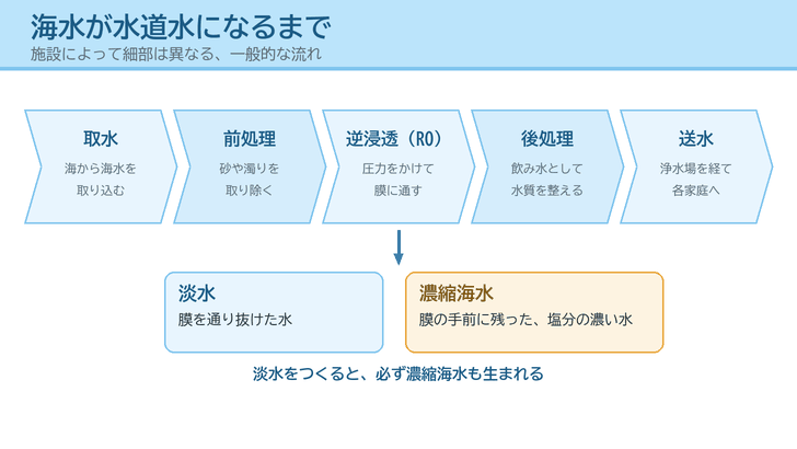 取水・前処理・逆浸透・後処理・送水の5工程を矢印の帯で並べ、逆浸透の段階で淡水と濃縮海水に分かれることを示した図