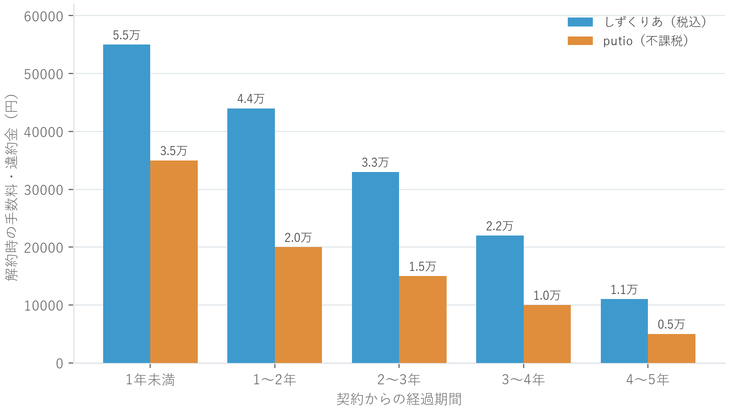 しずくりあとputioの段階制解約金が契約経過期間とともに下がる様子を示す棒グラフ