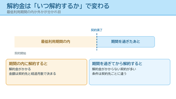 契約開始から契約満了までを帯で描き、最低利用期間の内と外で解約金の扱いが変わることを示したイラスト
