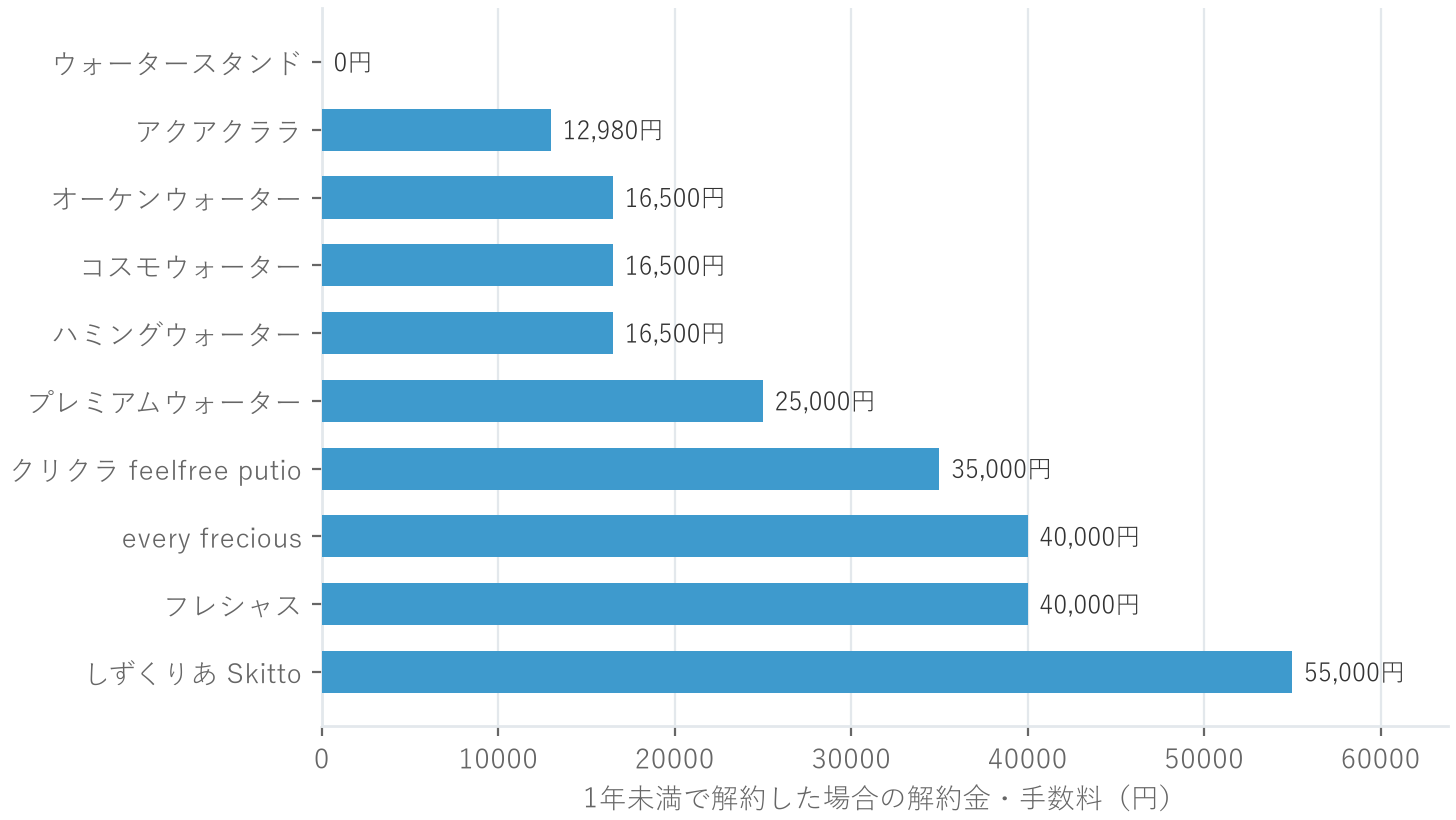 10社の1年未満解約時の費用を比較した横棒グラフ。0円はウォータースタンドのみ