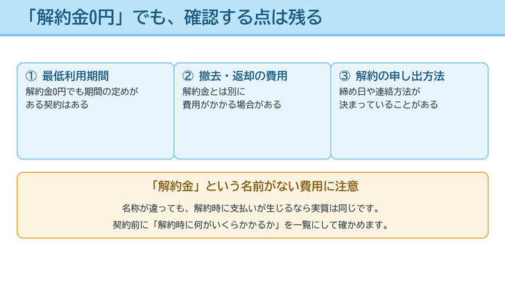 解約金0円の契約でも確認すべき3点（最低利用期間・撤去や返却の費用・解約の申し出方法）を並べたイラスト