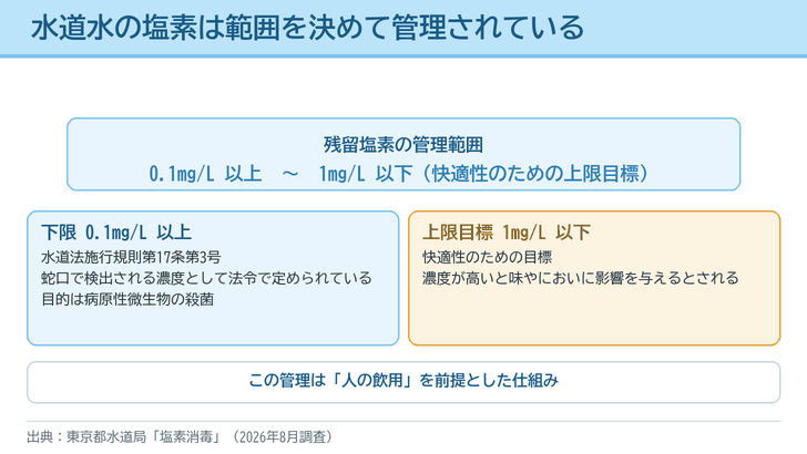 水道水の残留塩素が0.1mg/L以上・1mg/L以下という範囲で管理されていることを示した図