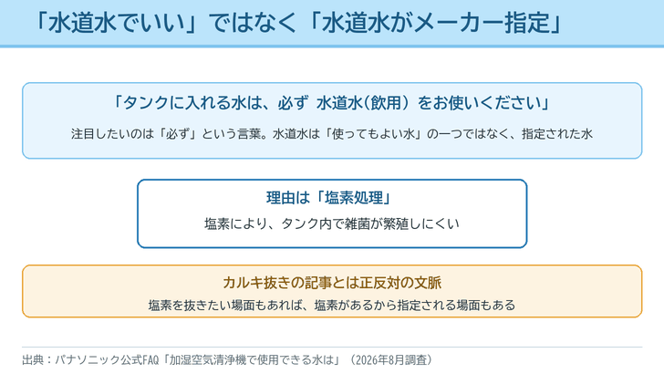 加湿器のタンクに入れる水が水道水と指定されていること、その理由が塩素処理であることを示した図